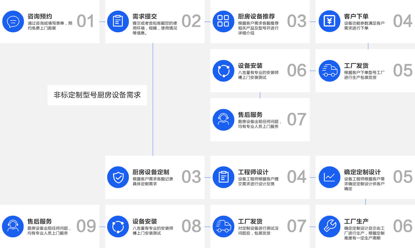 脫渣減量油水分離垃圾處理器銷售流程