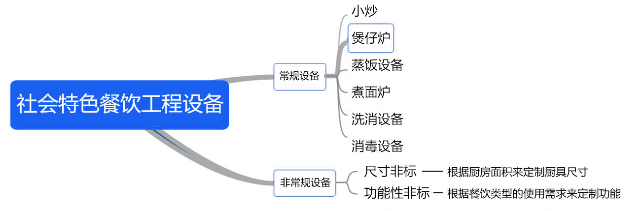 餐飲廚房工程設備配套