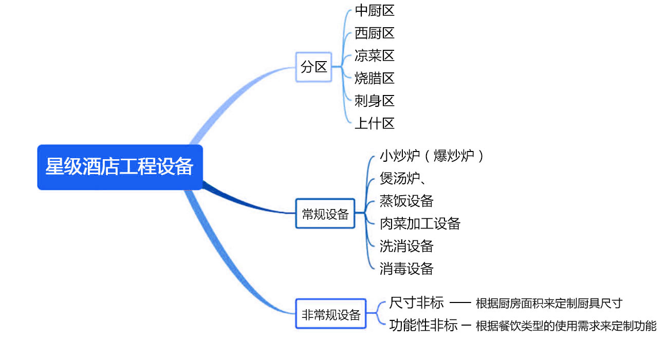 酒店酒樓廚房工程設備系統