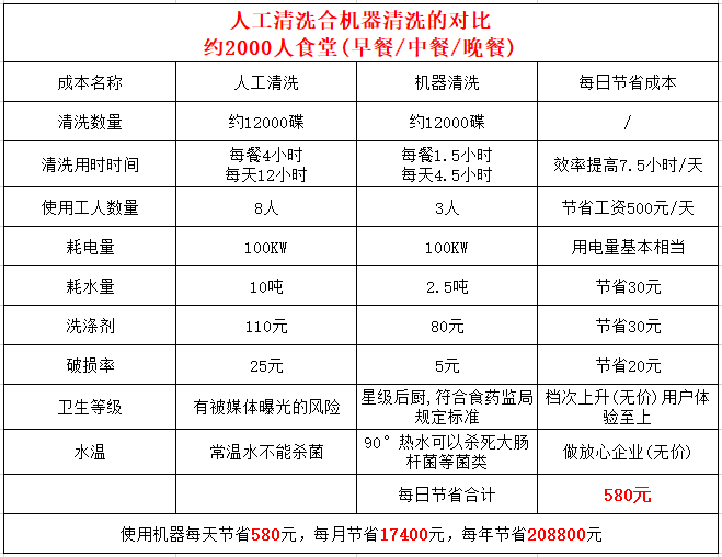 八吉星商用廚房設(shè)備-揭蓋式洗碗機(jī)對(duì)比人工參數(shù)