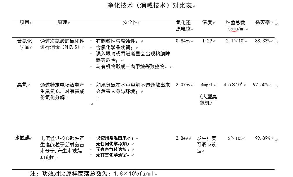 凈化技術(shù)對(duì)比表