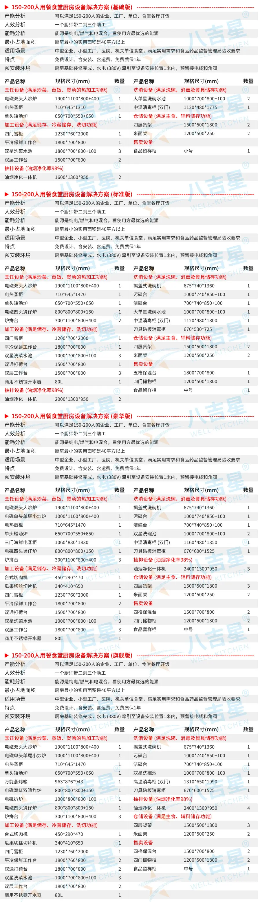 150-200人食堂廚房工程套餐設(shè)備清單